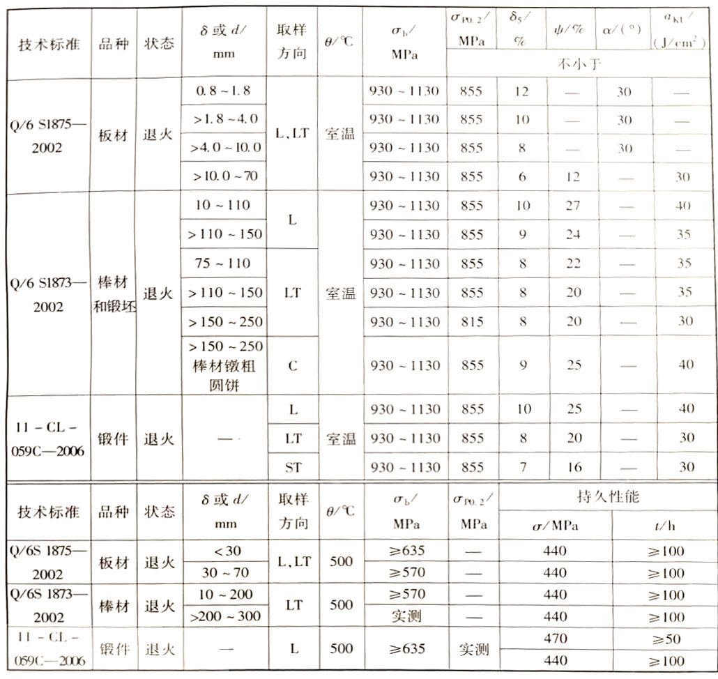 技术尺度划定的TA15钛合金机能