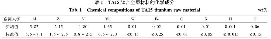 TA15钛合金原资料的化学成分 TA15钛合金原资料的化学成分