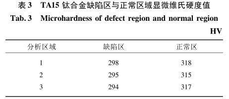 TA15钛合金缺点区与正常区域显微维氏硬度值 TA15钛合金缺点区与正常区域显微维氏硬度值
