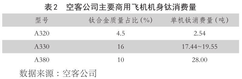 表2??空客公司重要商用飞机机身钛消费量