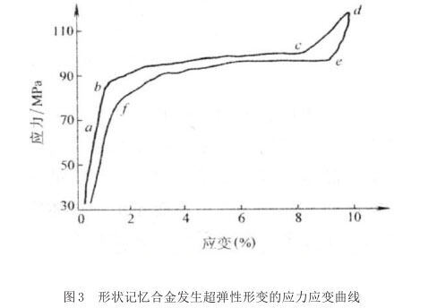 状态影象合金产生超弹性形变的应力应变曲线