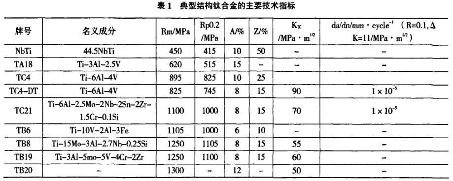 表1典型结构钛合金的重要技术指标 表1典型结构钛合金的重要技术指标