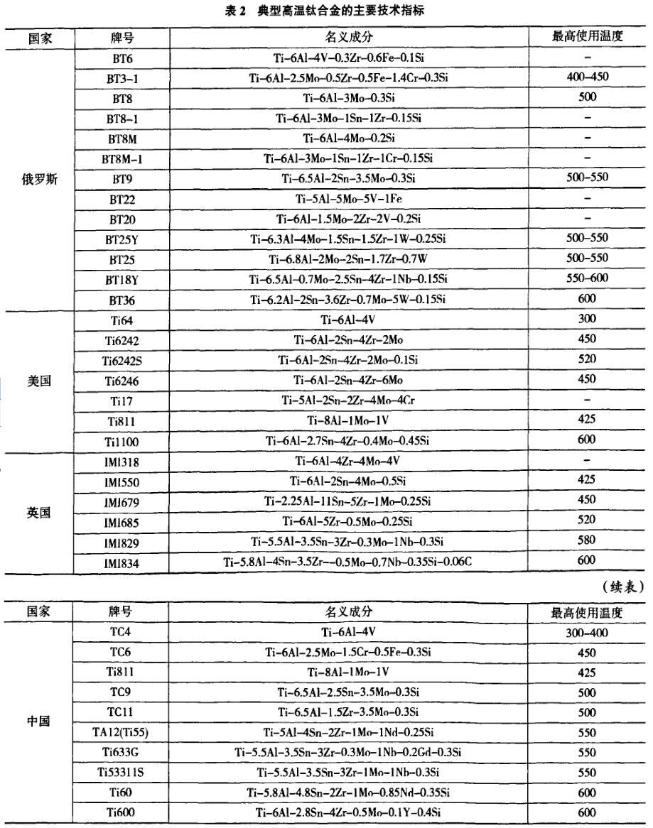 表2典型高温钛合金的重要技术指标 表2典型高温钛合金的重要技术指标