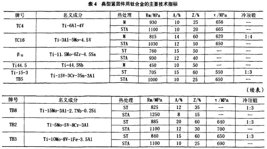 表4典型紧固件用钛合金的生要技术揩标 表4典型紧固件用钛合金的生要技术揩标
