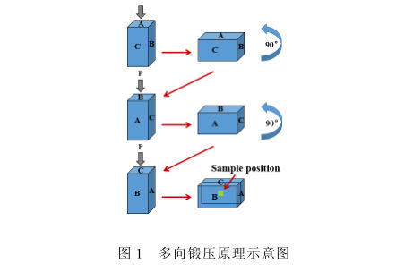 多向锻压道理示意图