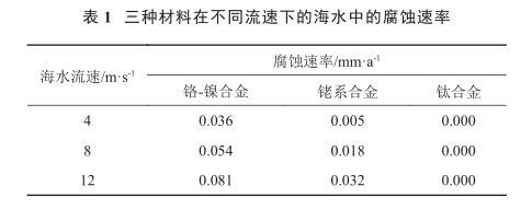 三种资料在分歧流速下的海水中的侵蚀速度 三种资料在分歧流速下的海水中的侵蚀速度